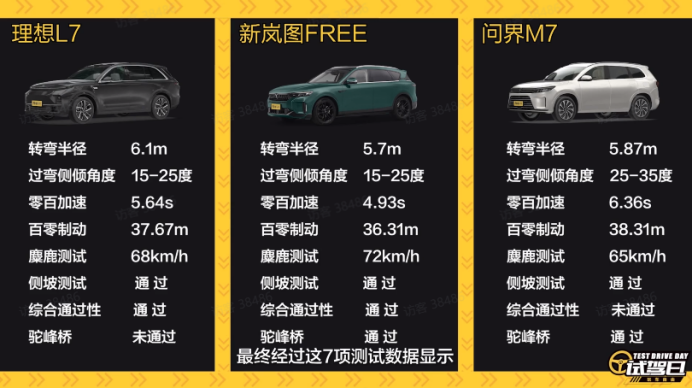 你最想看的增程SUV对比来啦！理想、问界、岚图，谁是驾控一哥？