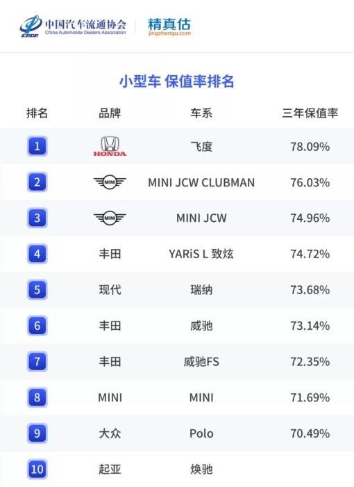 2021年二手轿车保值率：有辆车开了三年还值95%，自主最高不到70%