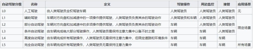 L2对比L3，车企宣传的L2.5自动驾驶是什么
