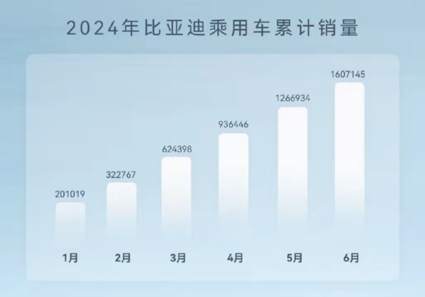 中国新能源汽车表现出色，实现了弯道超车，比亚迪销量遥遥领先