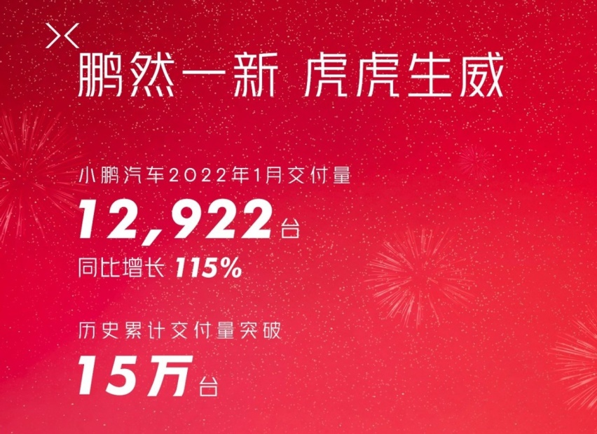 造车新势力一月销量发布 小鹏稳居冠军  蔚来不敌哪吒掉出前三宝座