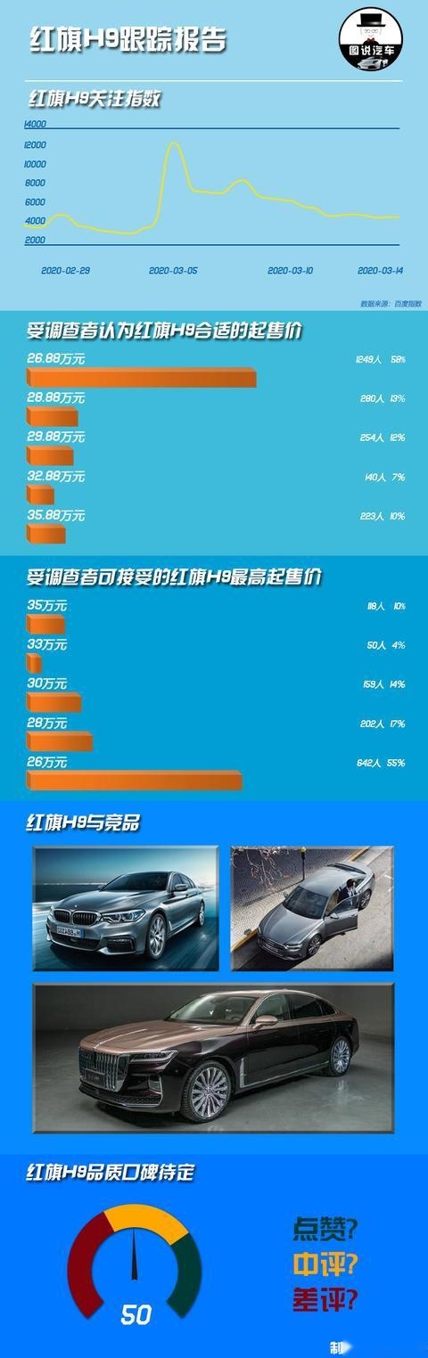 红旗H9手里已有四个二,起售价若低于30万相当于带俩王
