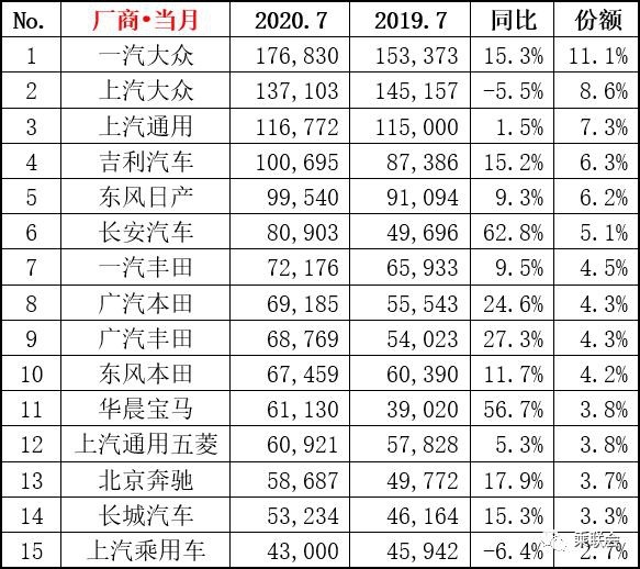 7月汽车销量排行榜前15,轩逸第一,哈弗H6险胜,长安成最大赢家