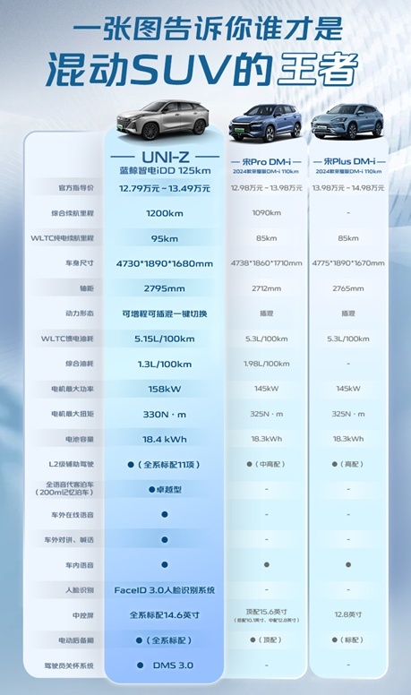 长安UNI-Z已领先比亚迪DM-i？智电时代由谁主宰？