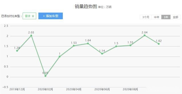 广汽丰田雷凌，省油耐用月销过万，变速箱问题却成硬伤