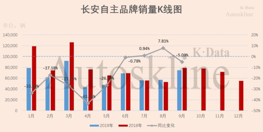 长安汽车三季报解析：亏损大幅收窄，至暗时期已过？