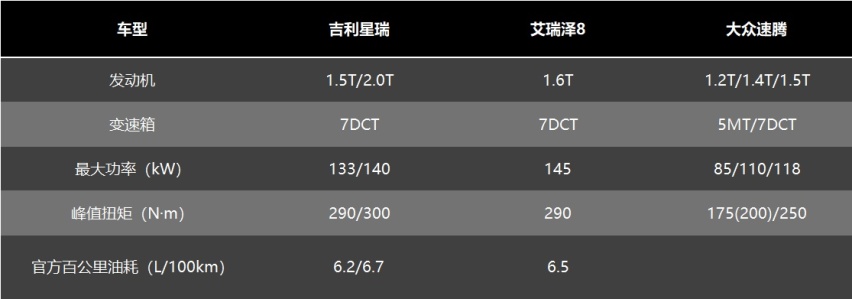 10万出头的价格，吉利星瑞、艾瑞泽8、速腾该怎么选？