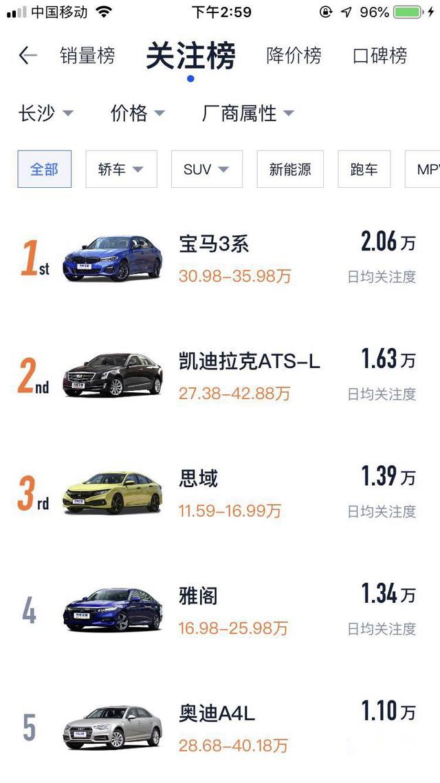 推荐3款汽车之家关注度最高的轿车,宝马3系第一,思域第三!