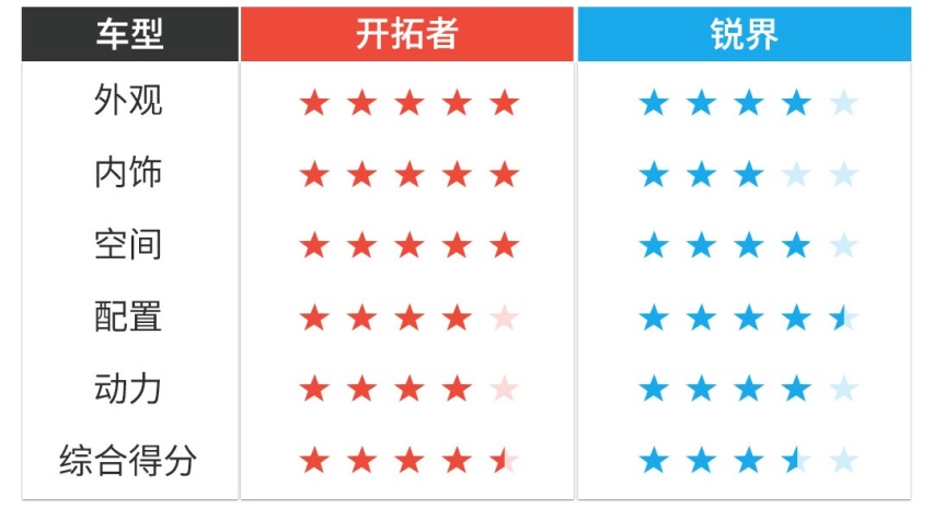 都是5座 都是20多万 开拓者和锐界你选谁？
