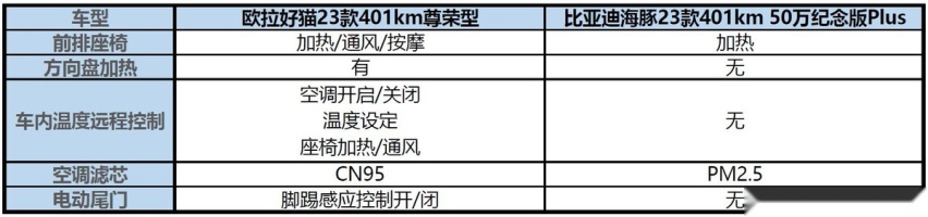 盘点A0级顶流新能源车，冬季女生用车谁更强更省钱