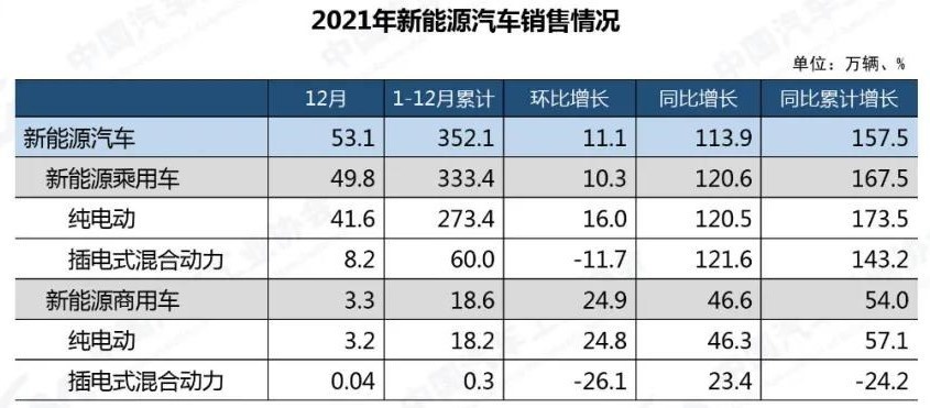 中国新能源汽车销量七连冠，2022年将突破600万台！