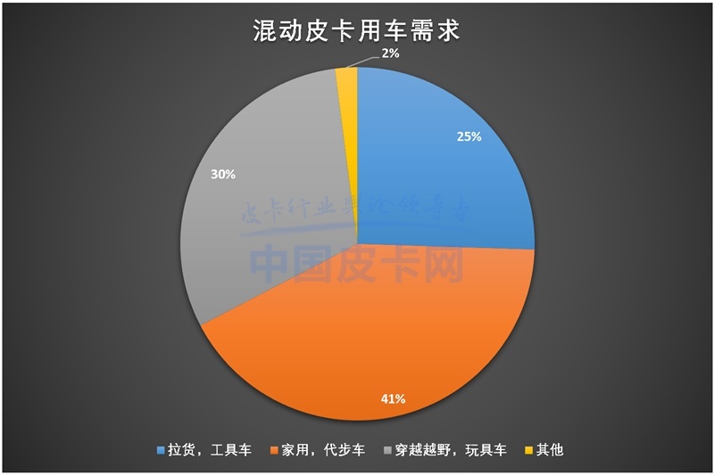 皮卡用户调查报告：颠覆认知！皮卡用户群体5年变化巨大