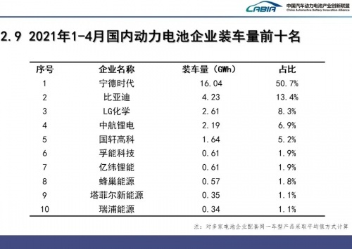 蜂巢能源前4月装机站稳TOP10 下半年产能将加速释放
