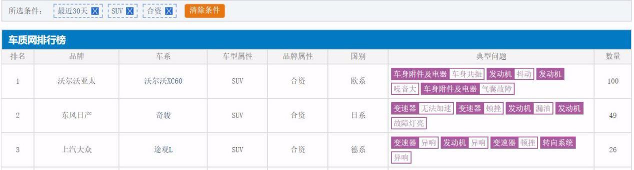 5月投诉量最高的三款合资SUV，想买车的朋友可以好好看看！