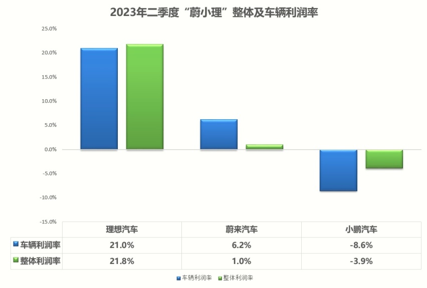 蔚小理Q2财报：单季度286亿元营收，谁在收割市场？