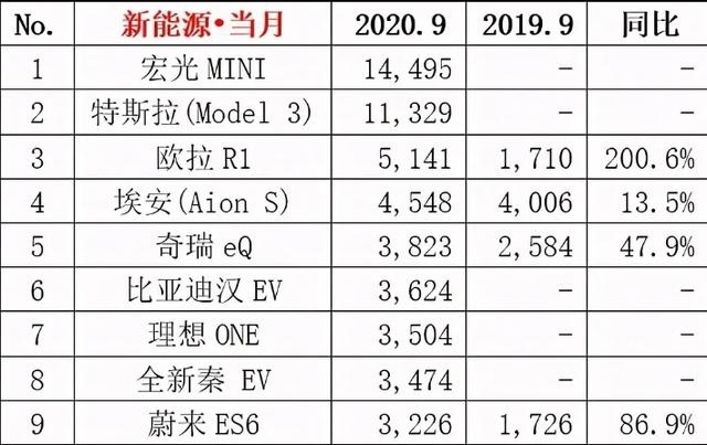 欧拉R1销量翻倍，9月排名第三，究竟有何神奇之处？