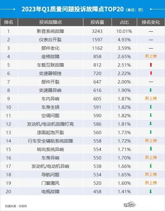 音响投诉飙升，新能源车问题五花八门，红旗表现稳定