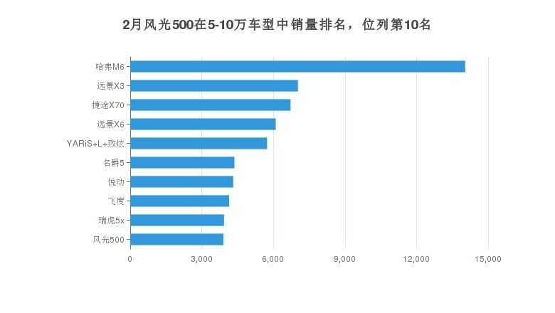 风光500月度销量数据发布，共3904台