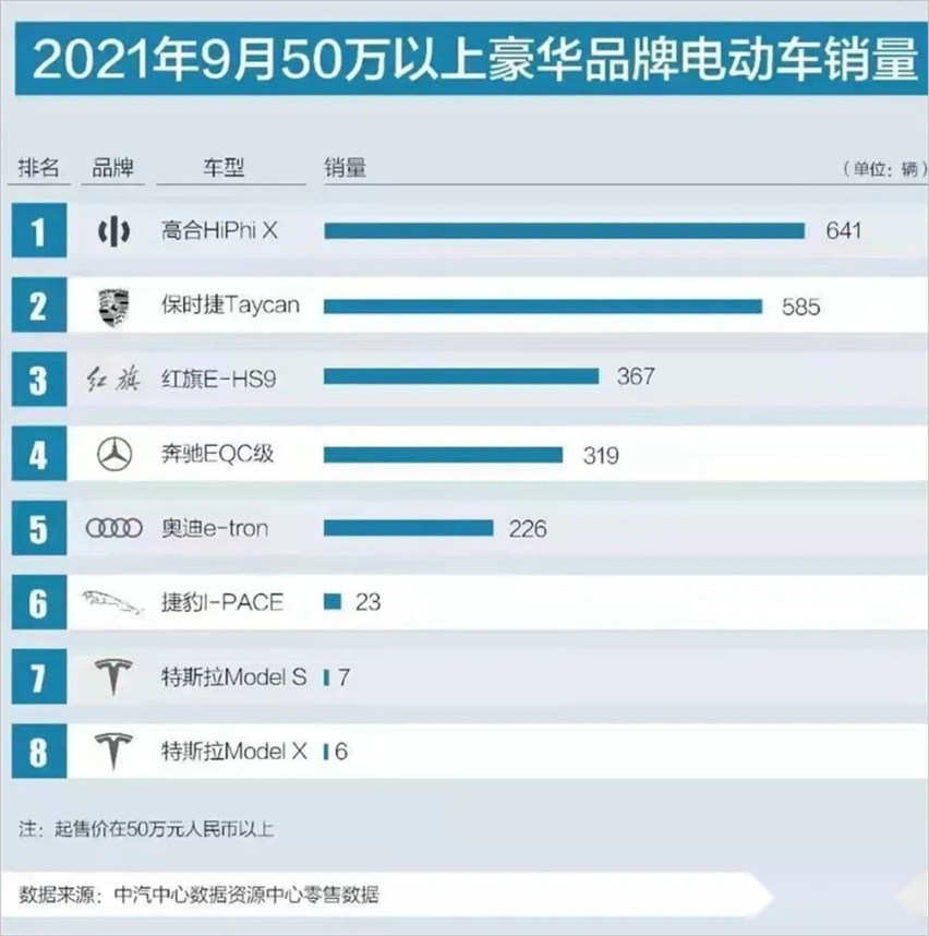 高合超保时捷登顶，红旗超奔驰奥迪，50万+电动车国产逆袭！