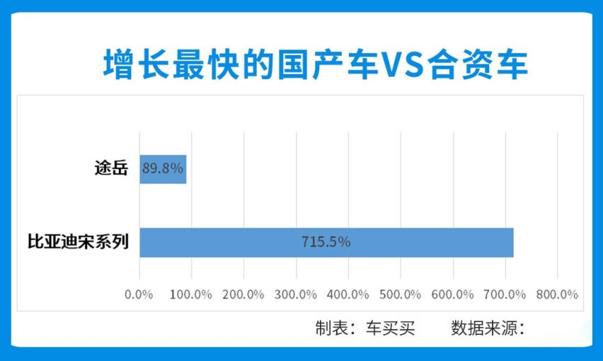 销量暴涨超7倍，4月份SUV居然卖得这么好？