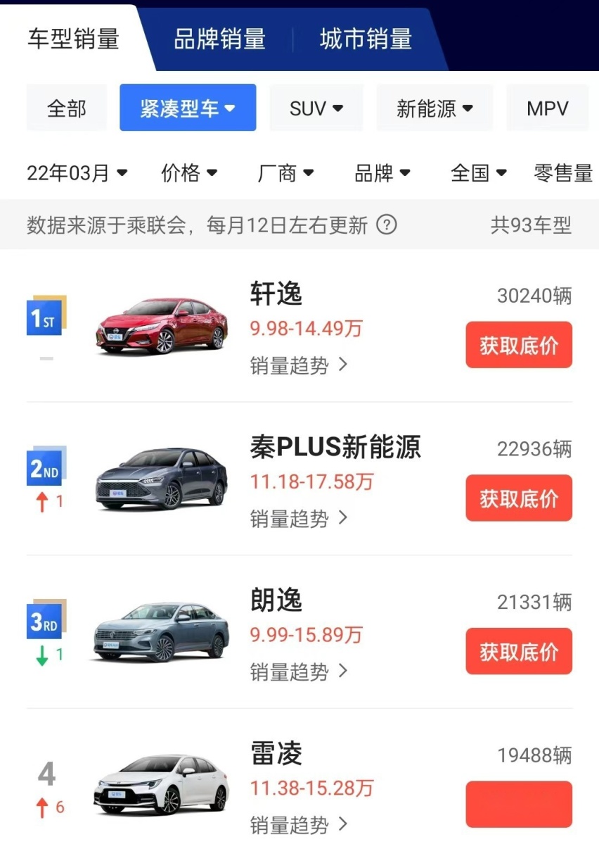 紧凑车型要买啥，销量榜单来说话，三车大比拼