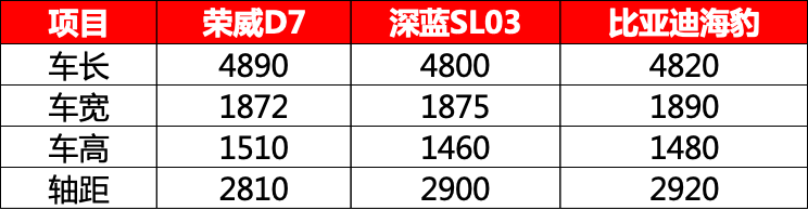 相貌纯粹简约的D7，凭啥挤进深蓝SL03、海豹的朋友圈？
