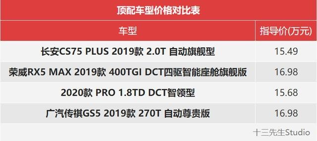 高手云集的考场，长安CS75 PLUS如何应对？