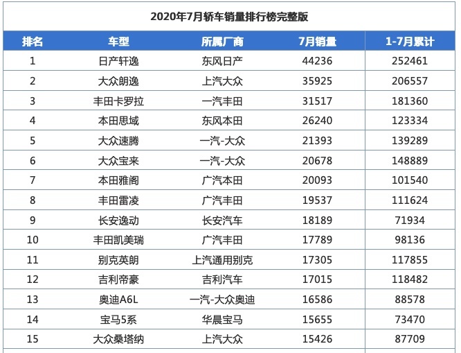 7月放榜，轩逸、朗逸、卡罗拉包揽前三强，你的爱车排第几？