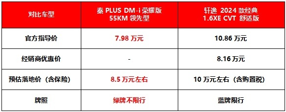 买家轿还考虑轩逸？秦PLUS DM-i才是唯一选择