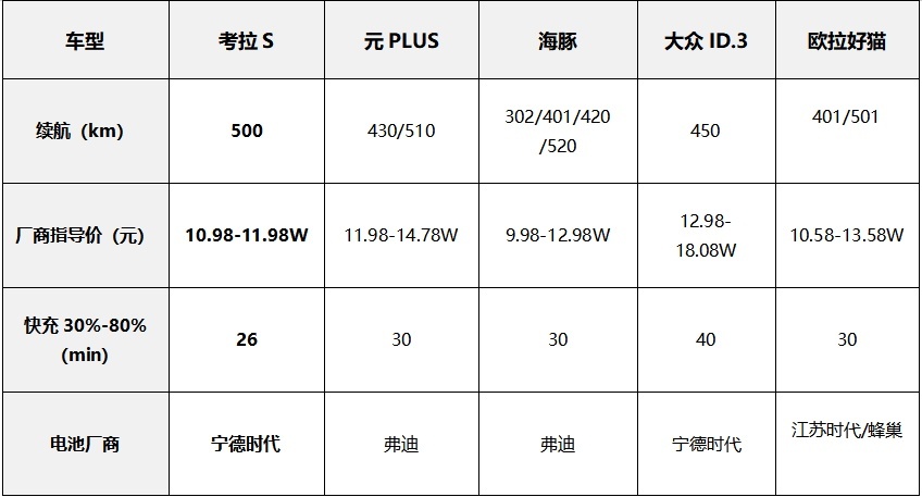 10.98万起极狐考拉S上市！全系宁德时代500公里续航