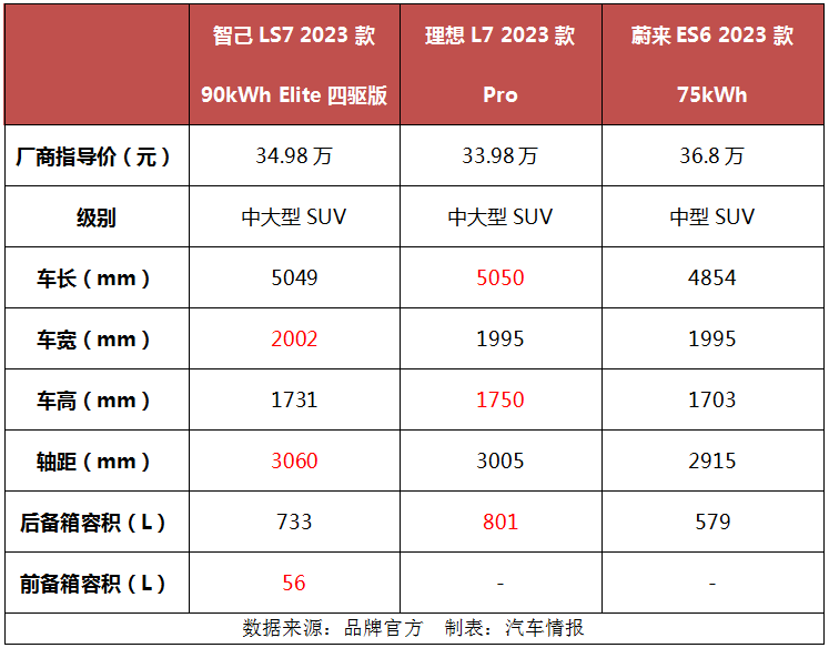 不吹不黑，为什么在理想L7和蔚来ES6之间徘徊，最后却选了智己LS7