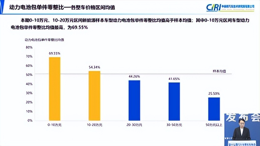 什么品牌修车贵？新能源车换电池费用高不高？中保研最新报告解读