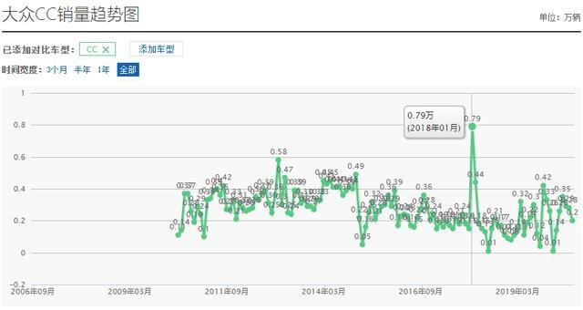 8月仅销2千台，动力价格毫无竞争力可言，最美大众CC失败了？