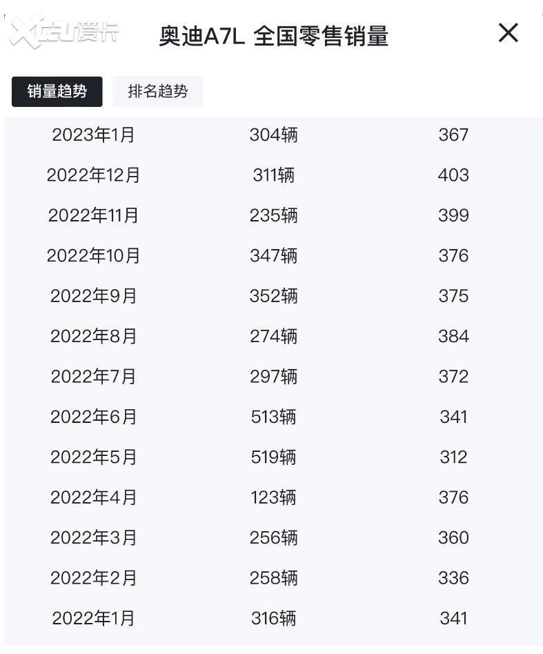 11月售2840台，奥迪A7L单月销量创新高，终于扬眉吐气了