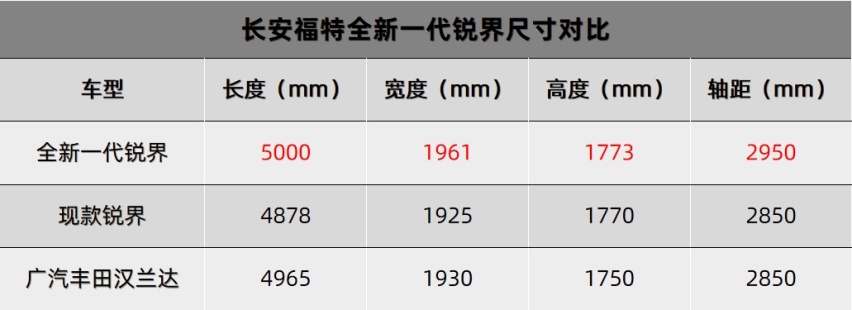 极氪009内饰官图发布、长安福特全新一代锐界谍照曝光…