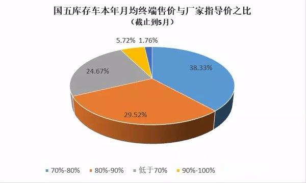 近七成经销商店内国五车终端价低于8折，你买了吗？