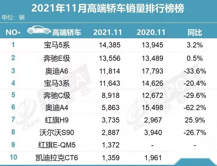 红旗:太好了,我的H9销量超过沃尔沃S90了