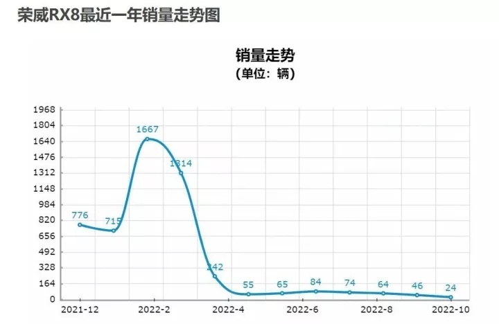 自主合资都有，销量持续低迷！这三款SUV还有未来吗？