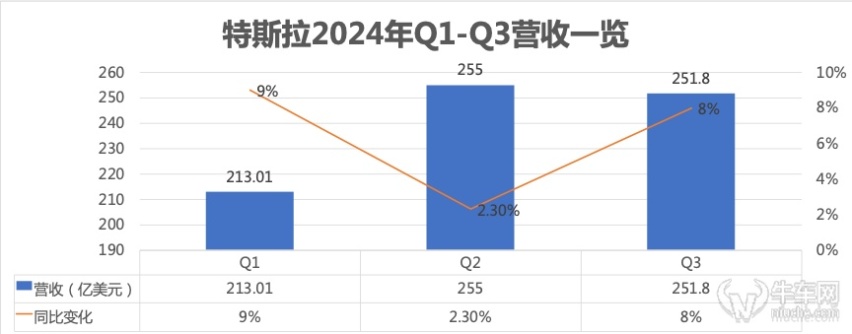 特斯拉三季报超预期，马斯克身价倍增/单车成本降至25万
