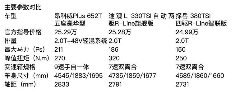 别克与大众之间的SUV不会选？看这篇就够了！