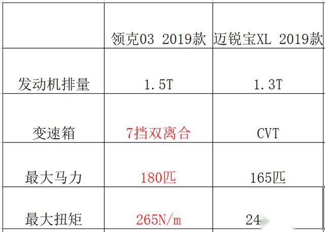 领克031.5T对比迈锐宝XL1.3T，四换三，性价比谁更高
