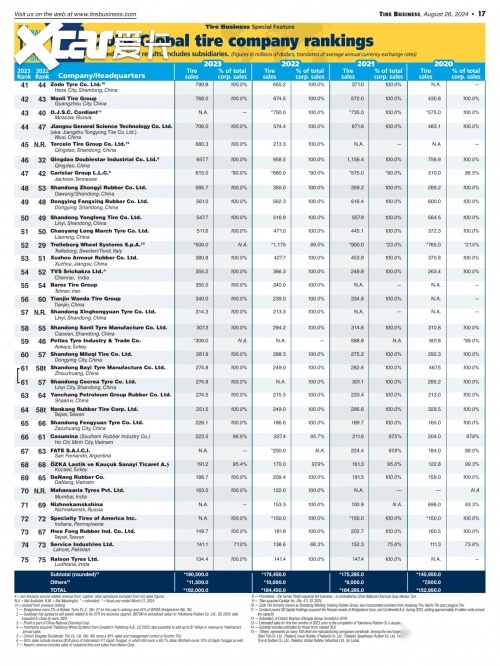 民族轮胎品牌崛起：赛轮集团加速冲刺全球轮胎前十强
