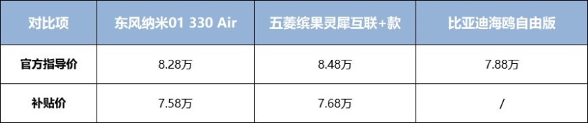 国民车“三国杀”：东风纳米01、五菱缤果、比亚迪海鸥谁主沉浮？