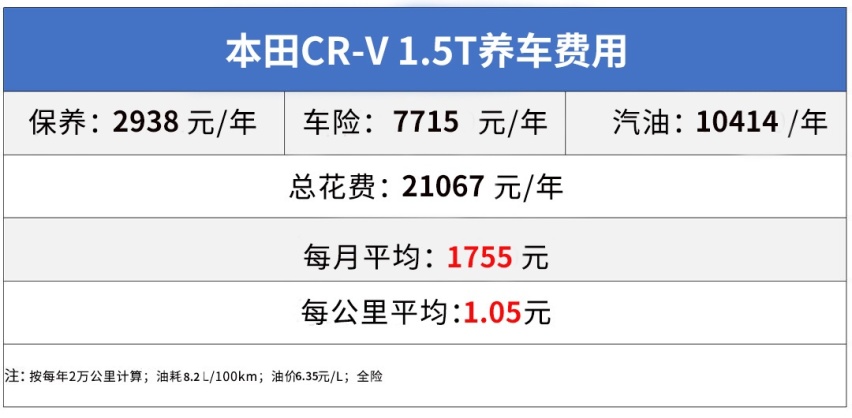 每月开销两千多！20万出头的豪华SUV比CR-V要多花多