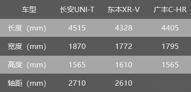 三大理由，长安UNI-T 比XR-V、C-HR更值得买？