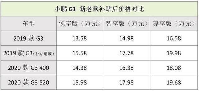 小鹏G3新款上市，老车主集体暴怒：说好的诚信呢？