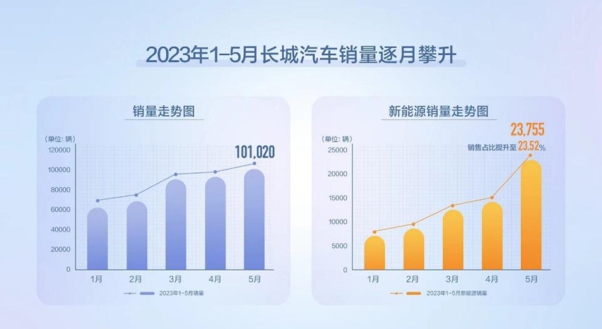 5月国产汽车品牌销量出炉，奇瑞第二，长城破10万辆仍仅排第四
