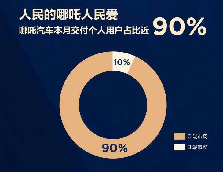 蔚来：7月我发挥不好 下个月榜首给我等着！