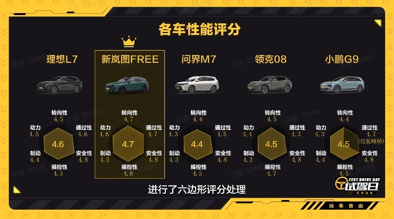五款热门新能源SUV上赛道，竟然测出了一台驾控“六边形战士”？
