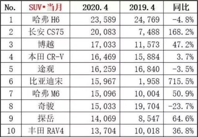 什么叫报复性反弹，看看4月高端SUV的表现